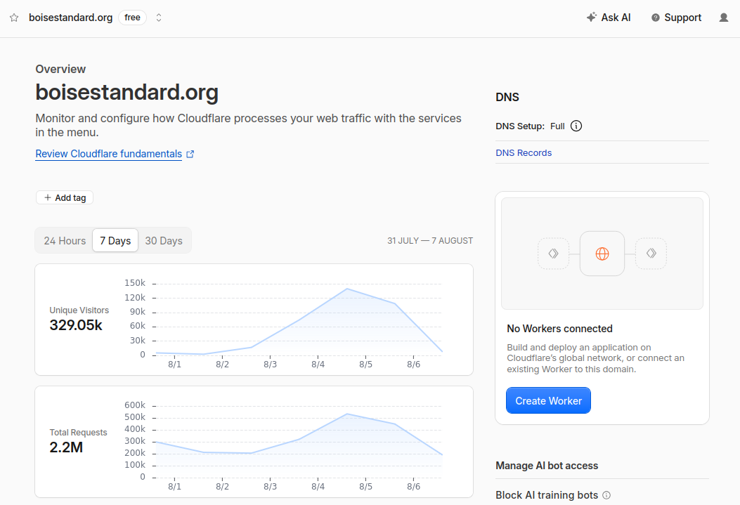 7-day Cloudflare stats